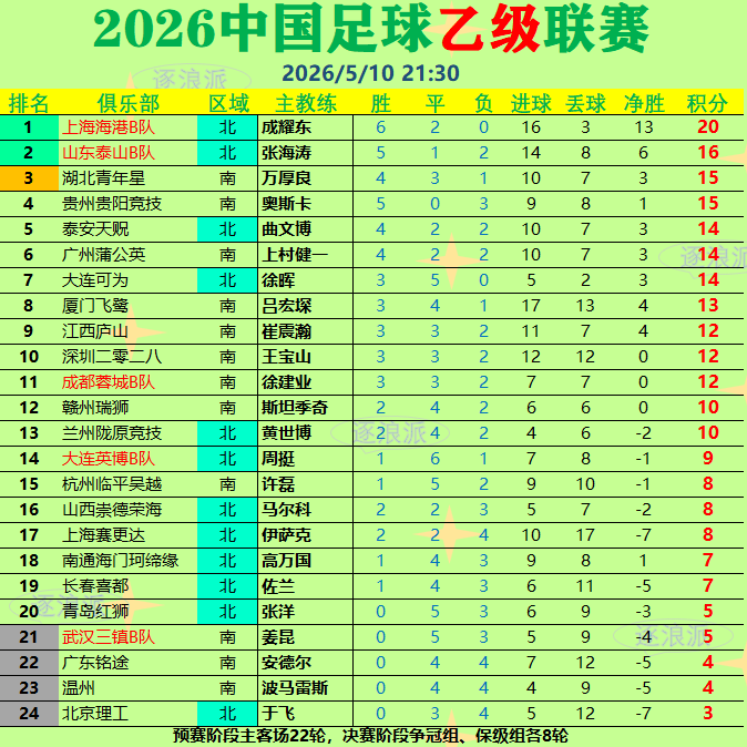 中乙五支B队形成2超2中1弱格局
