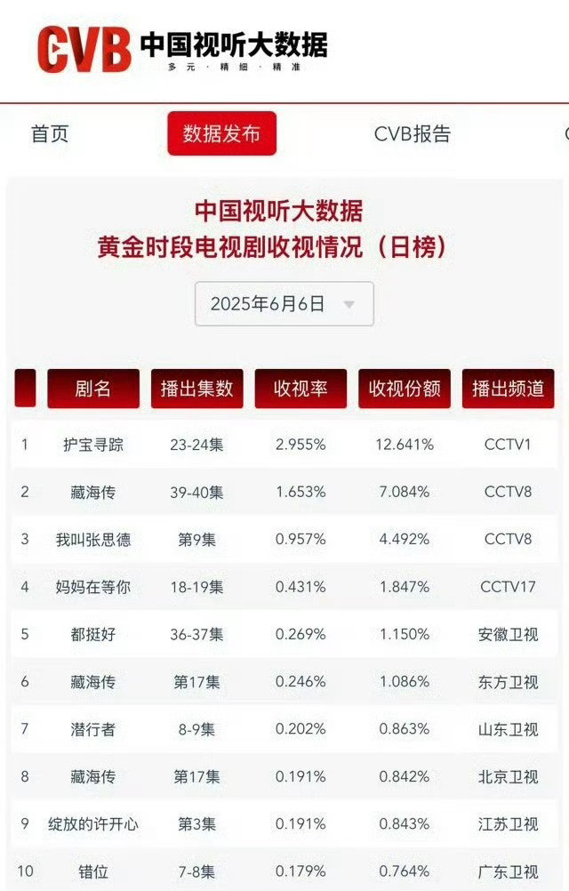 藏海传大结局集均cvb1.469内娱古装剧cvb历史第二的位置冷档无ip这很牛