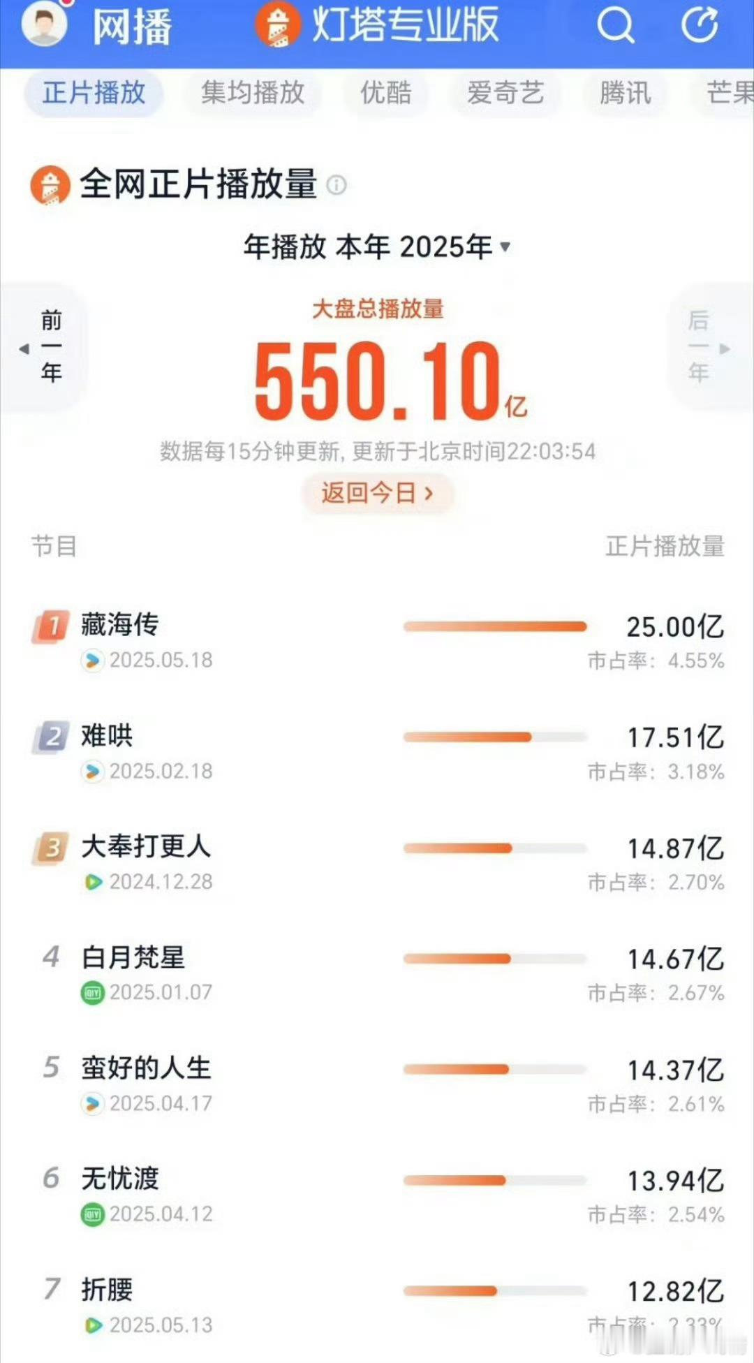 藏海传正片播放量破25亿2025年断层第一，还是上星剧哟，收视率五年来古装剧收