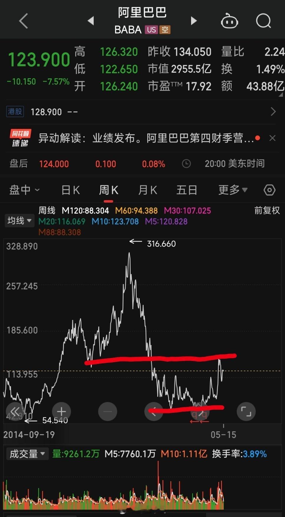 a股阿里美股大跌大家可能以为马云回国和AI会带来大的业绩变化阿里未来几年很简单，