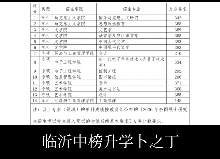 26考研黑龙江大学的复试分数也出来了，虽然说黑大不是211也不是985，但是文科