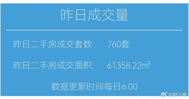 楼市第一线【04月2日早上好☀️】昨天上海二手房成交760套，3月累计成交76