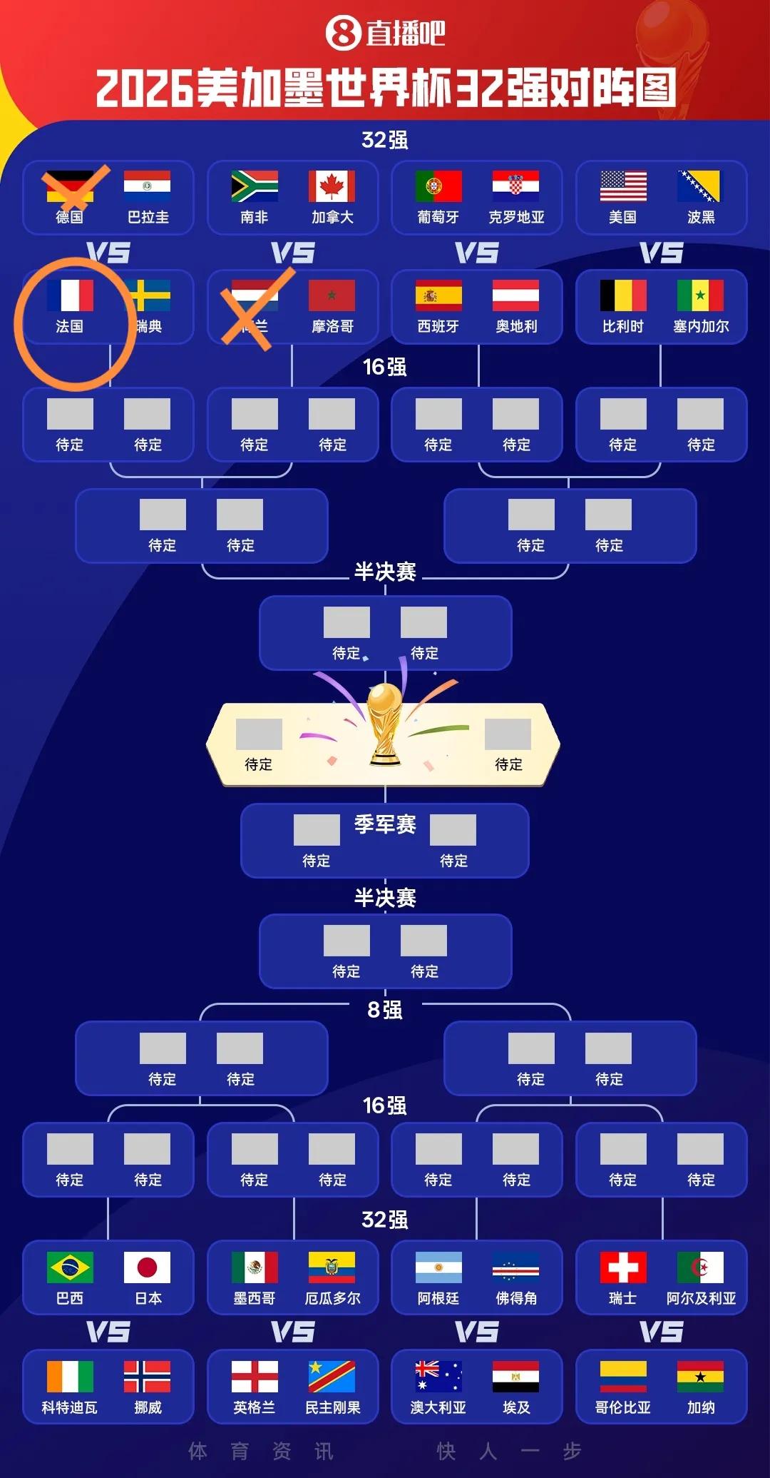 一夜之间法国夺冠概率大涨，淘汰赛真的不能只看纸面实力。四场淘汰赛结束，常规时间