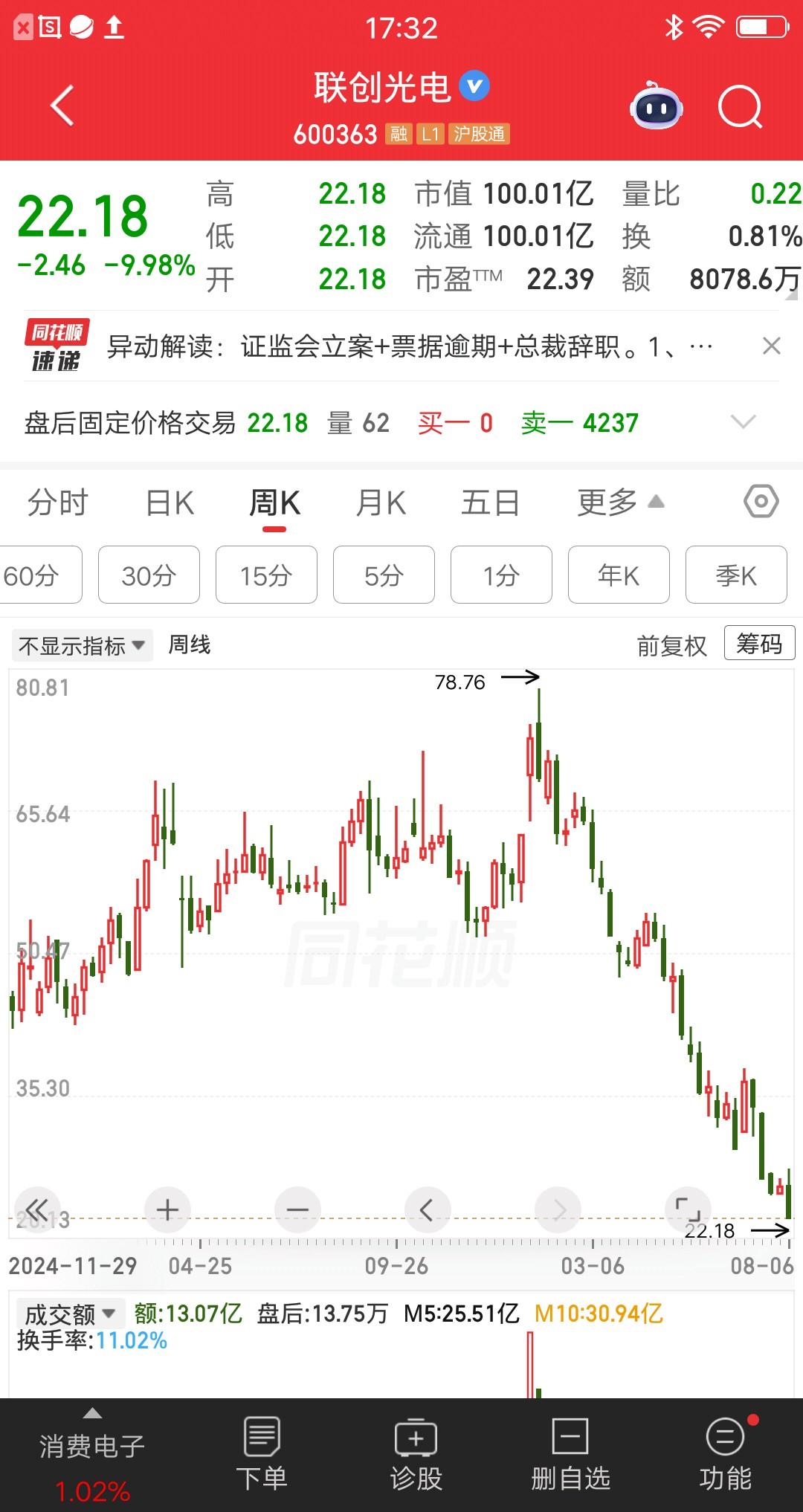 一位股民发视频崩溃大哭，买的联创光电暴亏70％，40万的本金还剩12万，不知该如