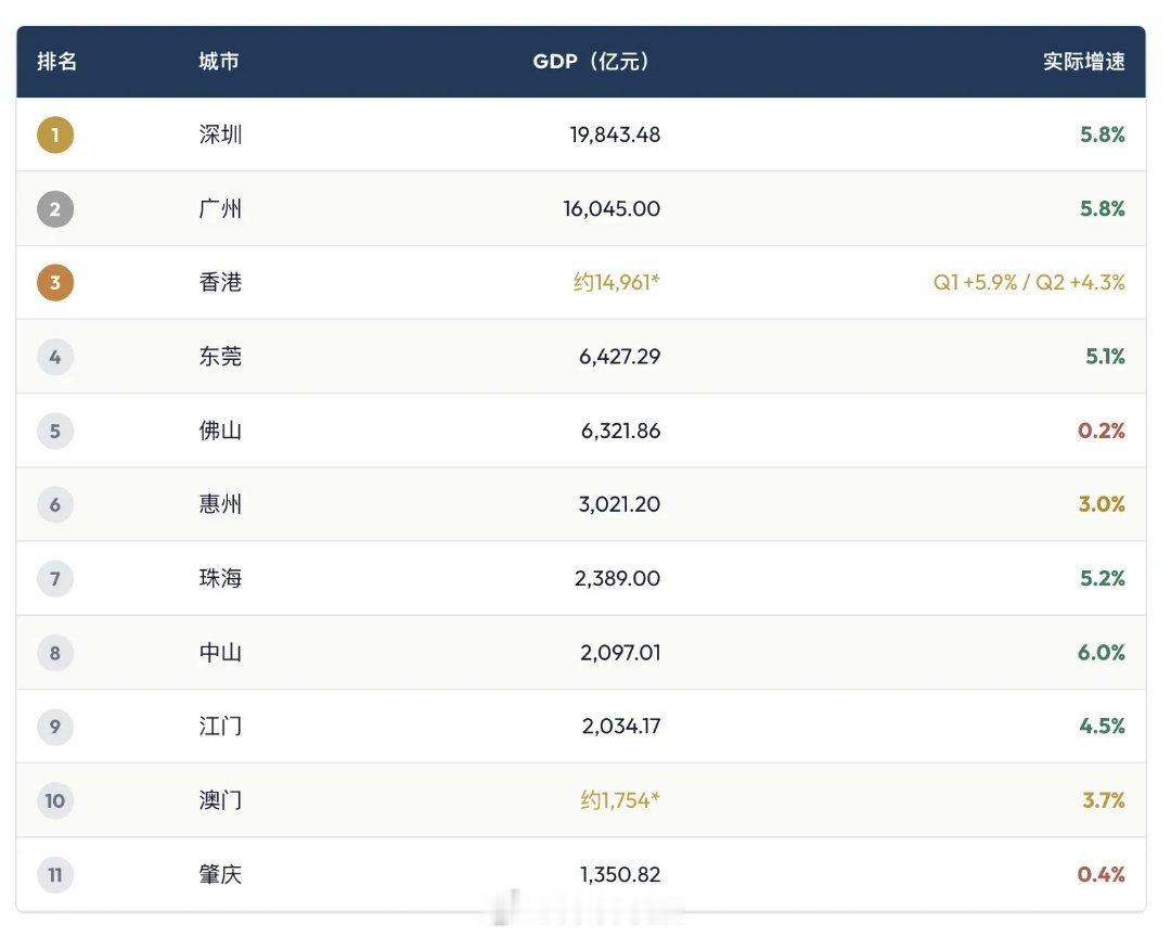 深圳经济正在结构性增长。向上动力：规模以上工业增加值增长8.7%，货物进出口大幅
