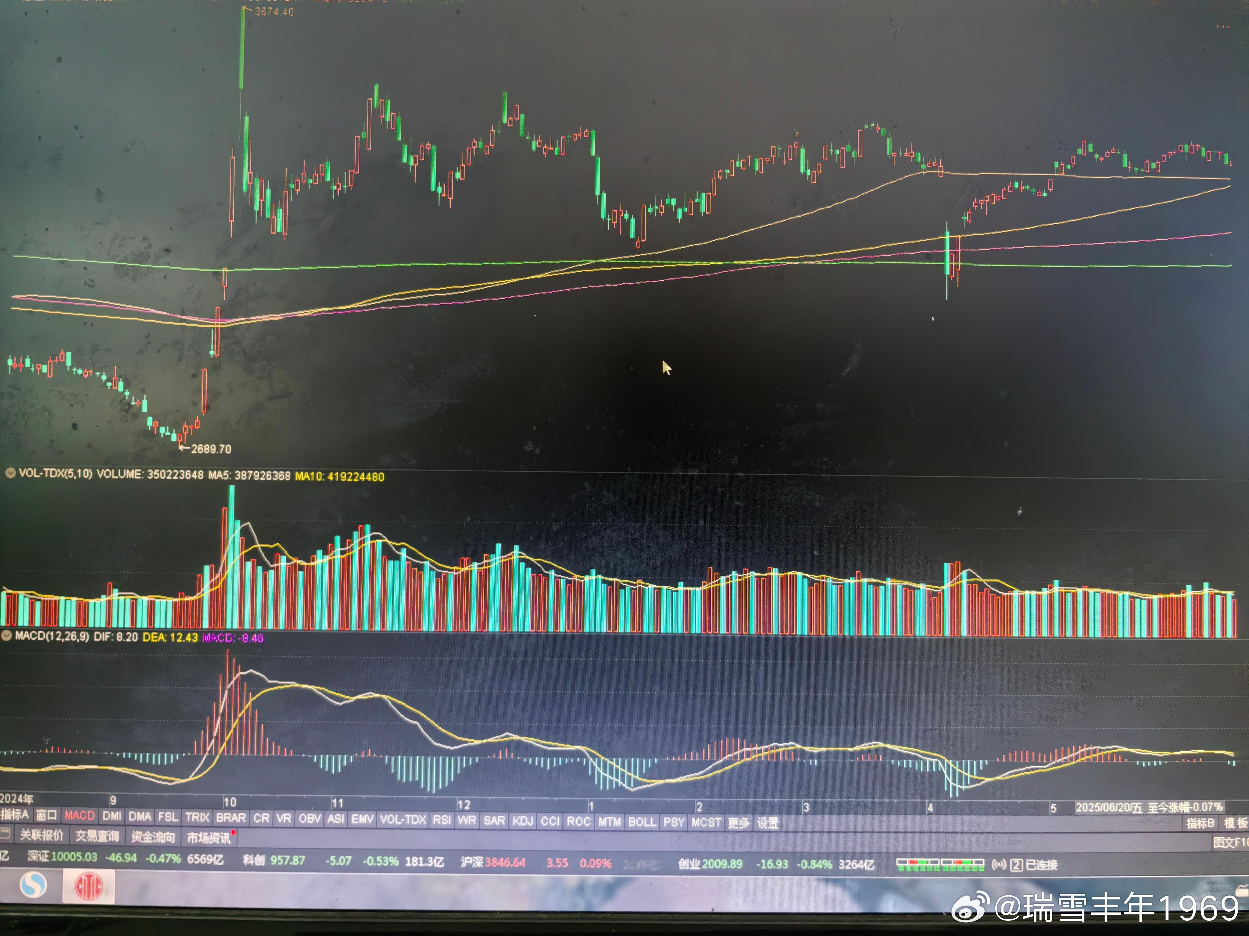 上证指数，已经在白线120天线上方横盘震荡了32个交易日。快一点，下周就将选择方