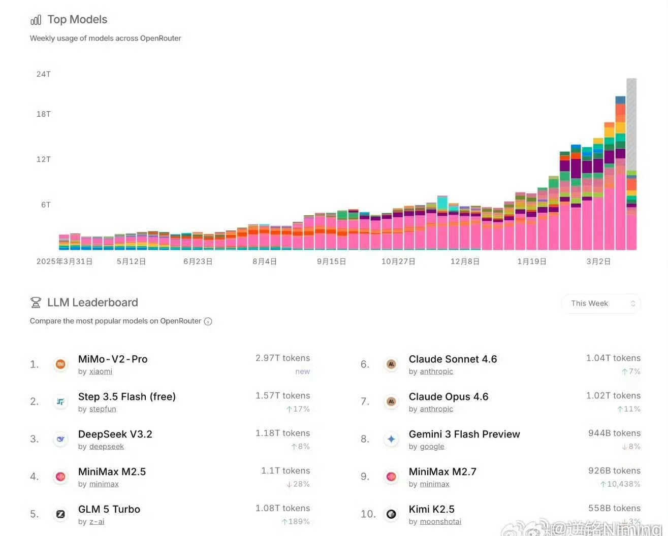 小米大模型全球调用量第一并且几乎是第二名的一半，这是全球，不是中国。不知道为什么