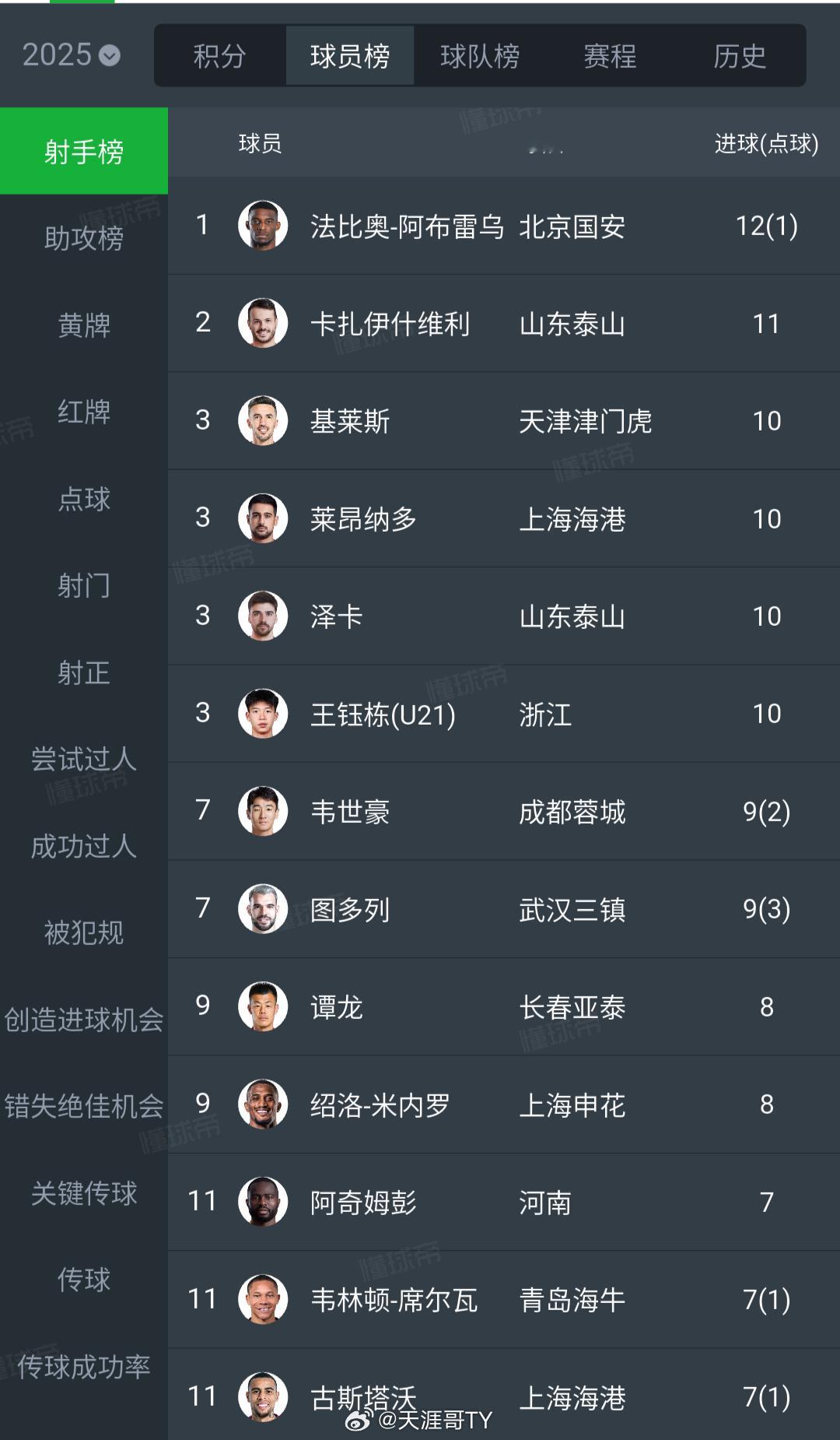 山东泰山好多鲁蜜朋友说希望明年换掉瓦科截止联赛18轮卡扎伊什维利可是队
