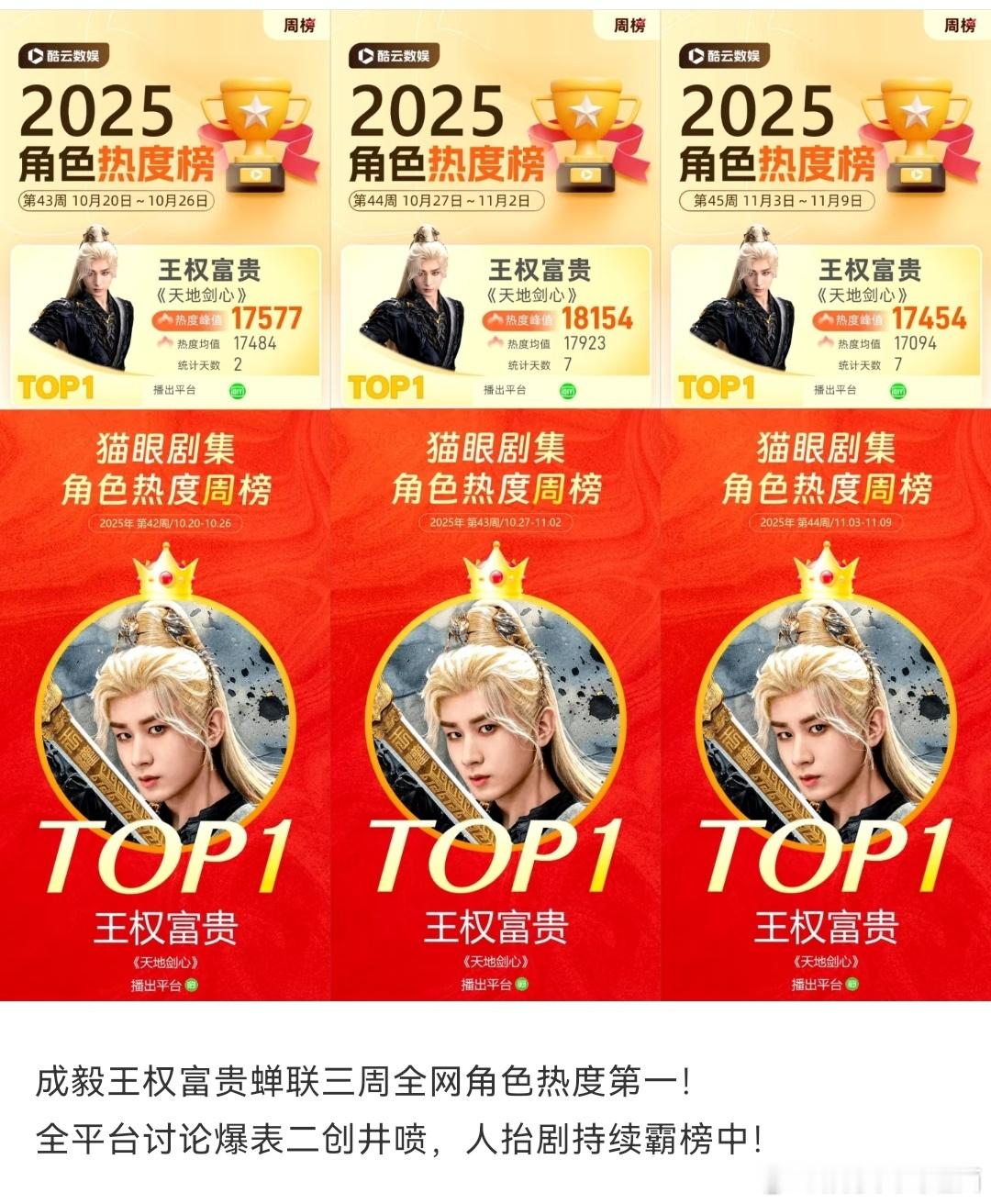 成毅王权富贵角色蝉联三周全网角色热度第一！全平台讨论爆表二创井喷，人抬剧持续霸