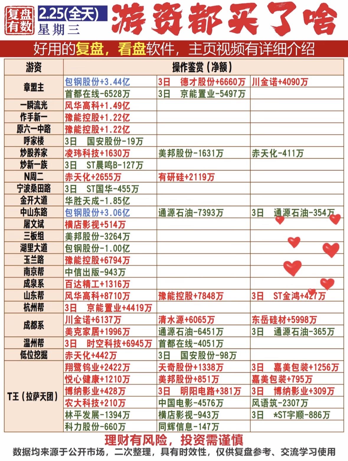 2月25日游资动向可太有看头了！商业航天板块起飞，两游资爆买5亿封板龙头。章盟主