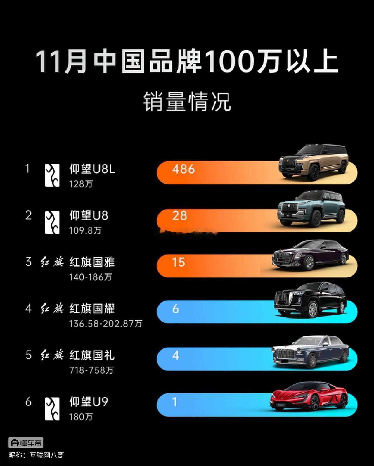 仰望U8L是如何实现月销百台？我真的很迷惑比亚迪到底是如何做到的我觉得可能就是