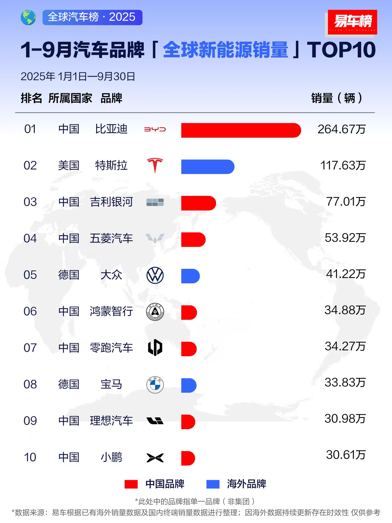 1-9月，全球新能源汽车品牌排名，比亚迪遥遥领先世界第一，特斯拉第二。前10里面