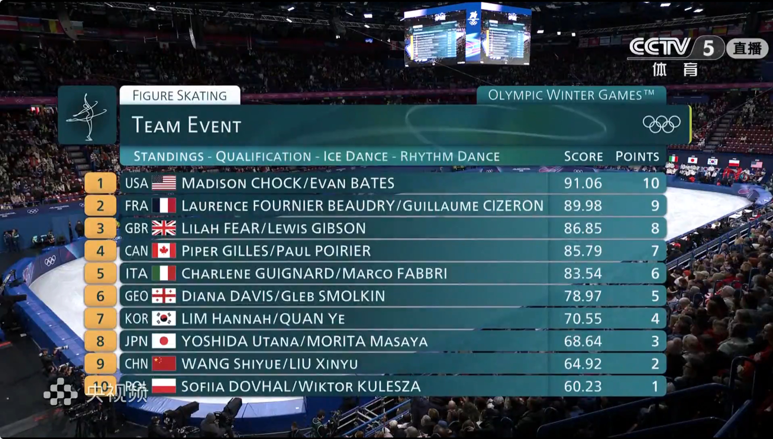 【奥运花滑】团体积分情况（冰舞RD后），清冰后马上进行双人SP，中国2分，美国1