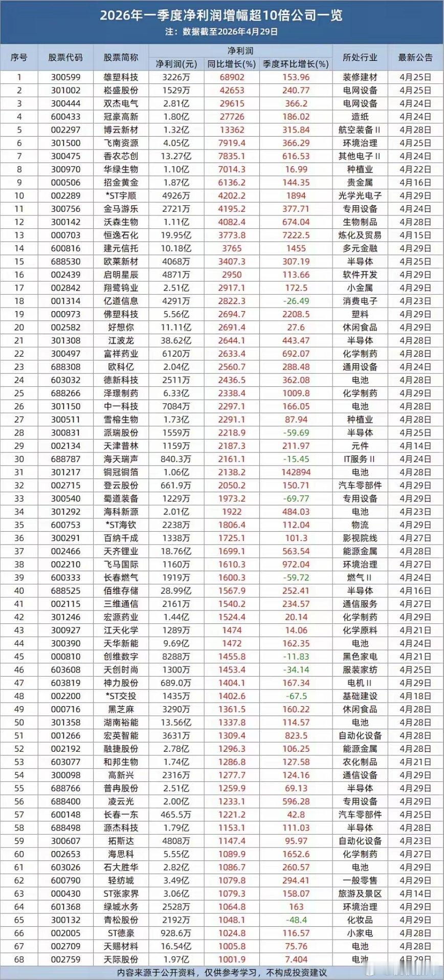 A股上市公司2026年一季报披露临近收官。从增速来看，截至目前有68家公司净利润