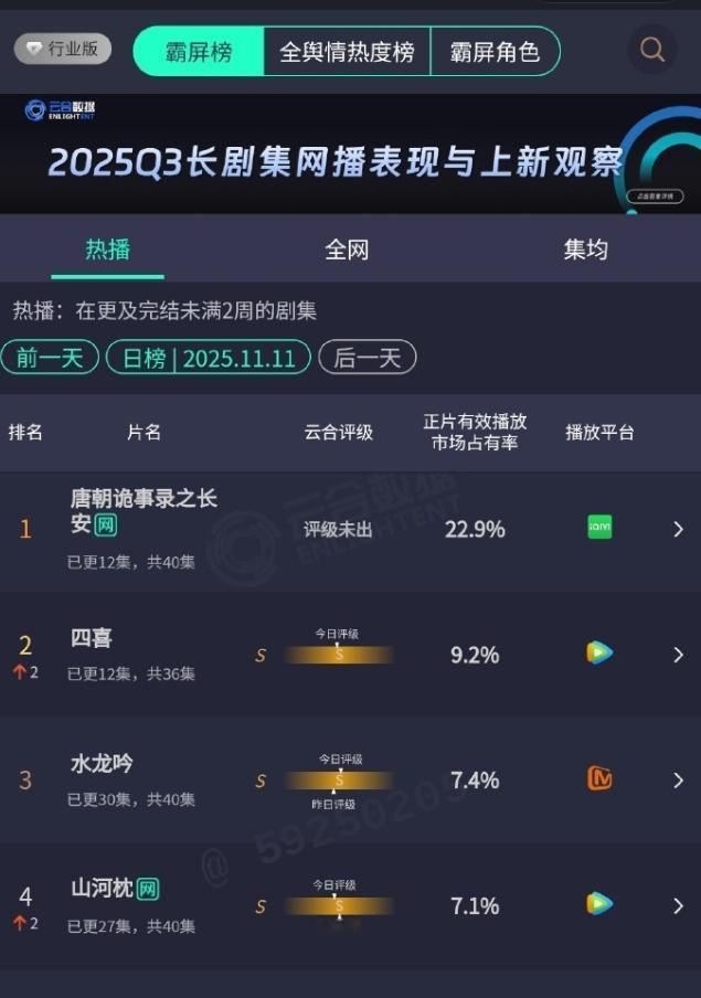 《唐诡3》破万被群嘲！破万日集均4200万热度破万，被质疑数据水，爱奇艺的数据