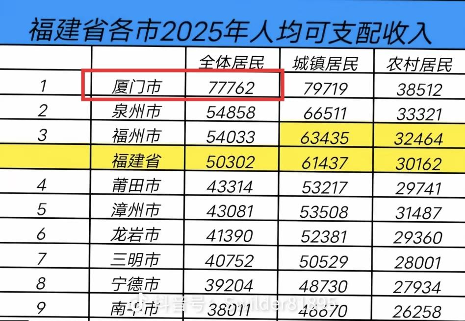 厦门人均可支配收入是真高啊，比福州、泉州都要出很多，在全国城市也能排名第九，是真