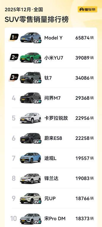 SUV全品类12月零售排行榜：第一，特斯拉ModelY65874辆;
