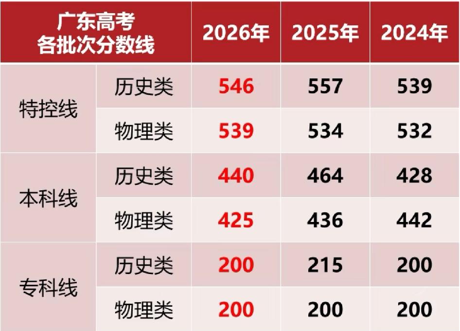 广东你干嘛？历史特控线为什么这么高？个人觉得只有历史政治改严了。英语作文大放