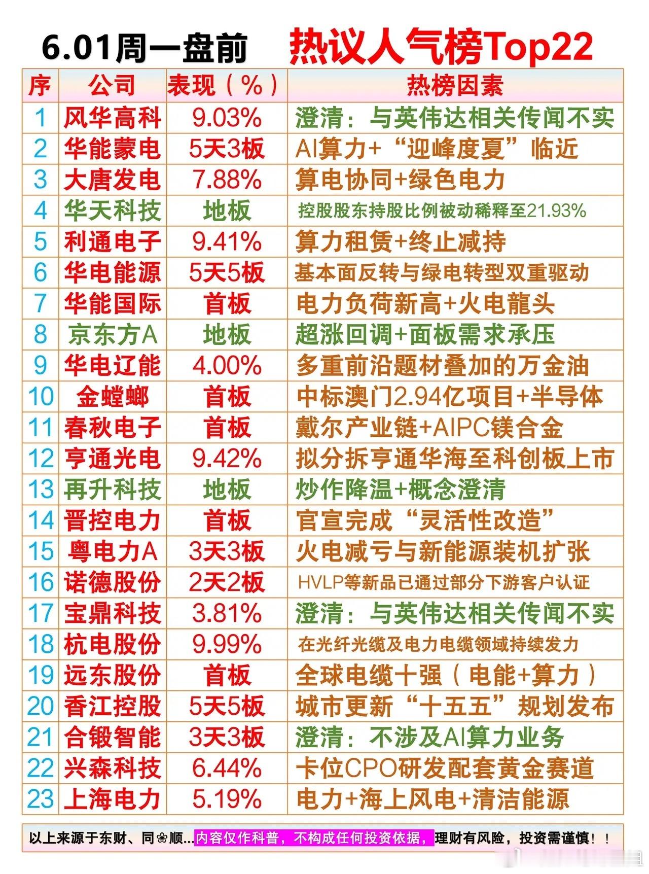 6.01周一盘前热议人气排行榜01、风华高科：澄清：与英伟达相关传闻不实02、