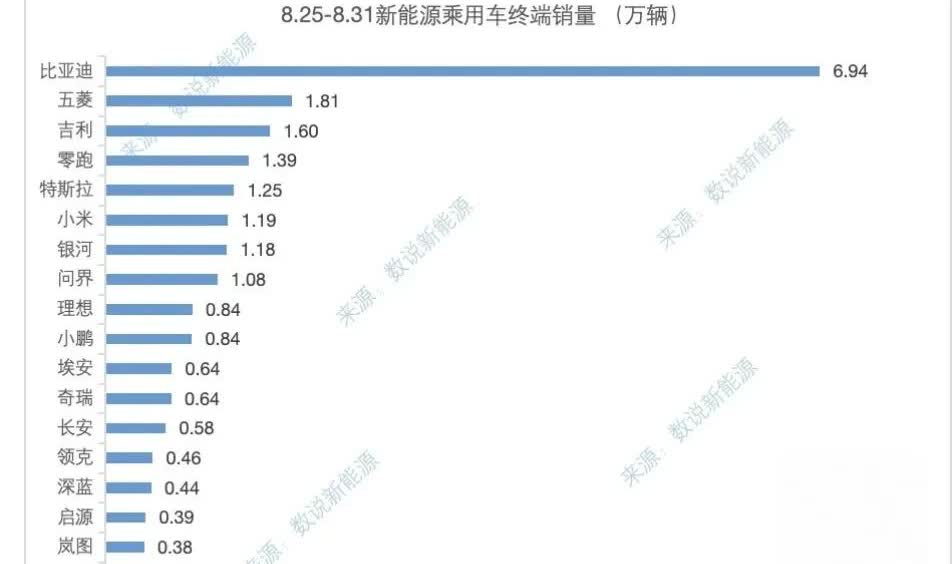 数说新能源，每次发榜，都没有长城汽车，好多榜单都是这样，都没有长城，长城大冶工厂
