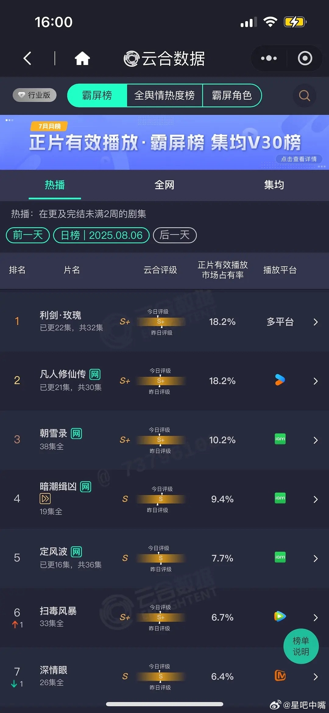 锦月如歌8月6日云合播放量，大盘2.05亿。《锦月如歌》估值1100，这是爆开了
