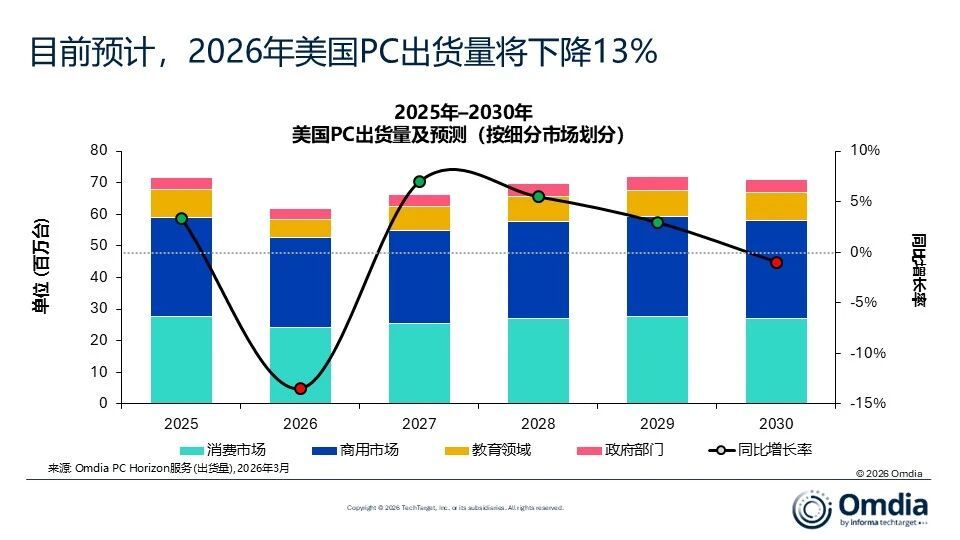 Omdia最新研究显示，2025年第四季度，美国PC出货量（不含平板）同比增长3