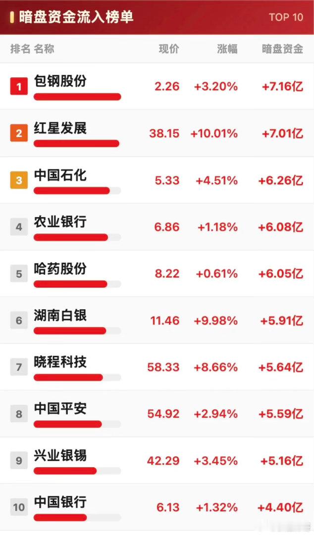 8月24日暗盘资金净流出与净流入前10名个股。8月24日股市暗盘资金流向很有看头