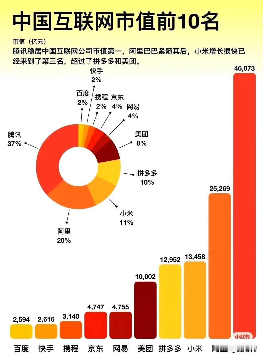 小米汽车亏了70万，但股票上却赚麻了，格力的市值只有2000多亿，小米却已经过万