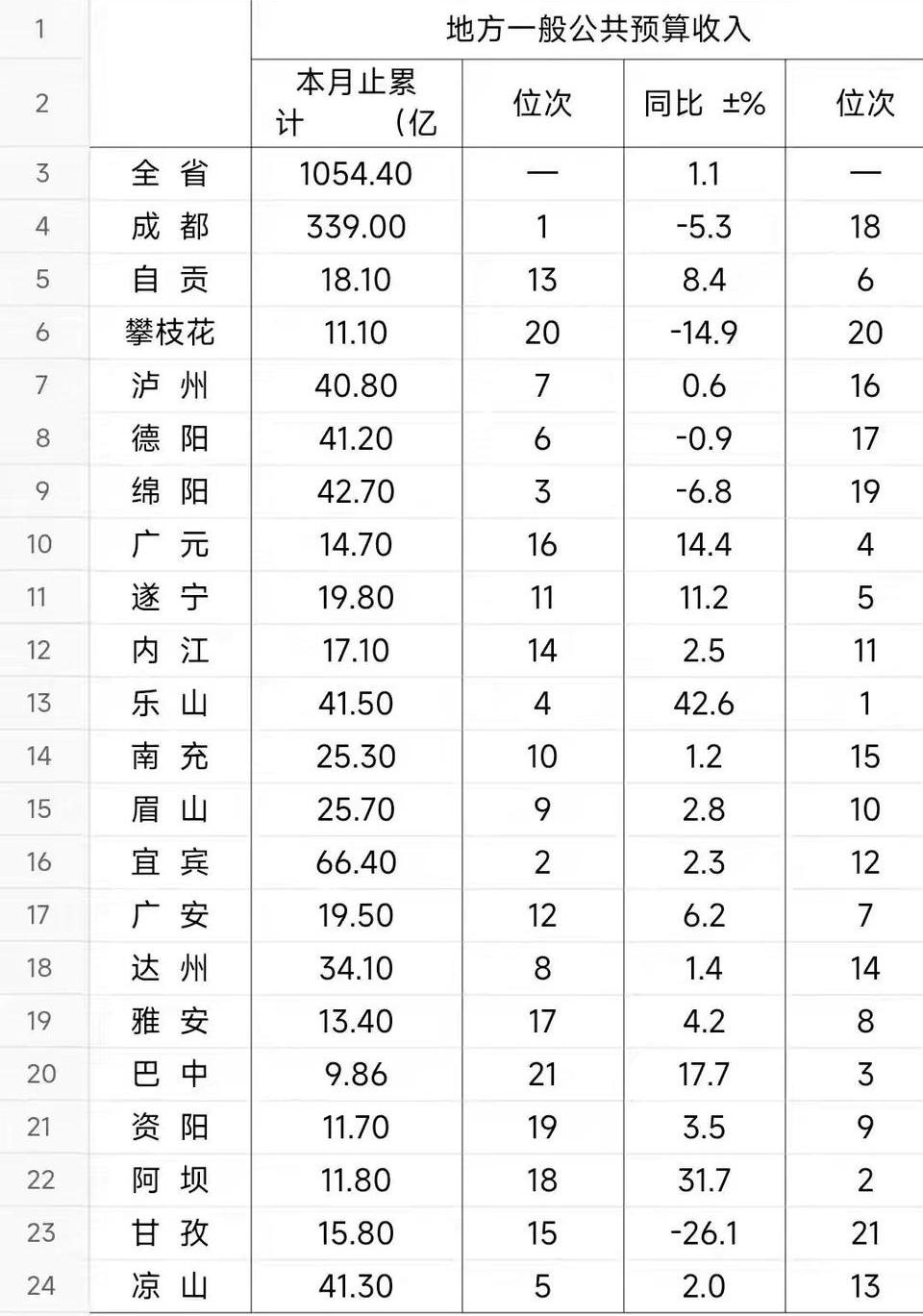 四川各市2026年1-2月地方财政收入出炉：成都339亿、乐山暴涨升至全省第4、