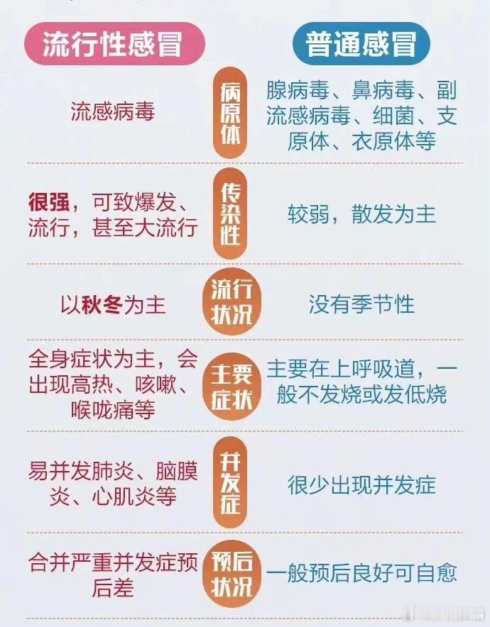 流感与感冒的区别：其中，流感病毒根据核衣壳蛋白及基质蛋白可分为甲、乙、丙、丁四