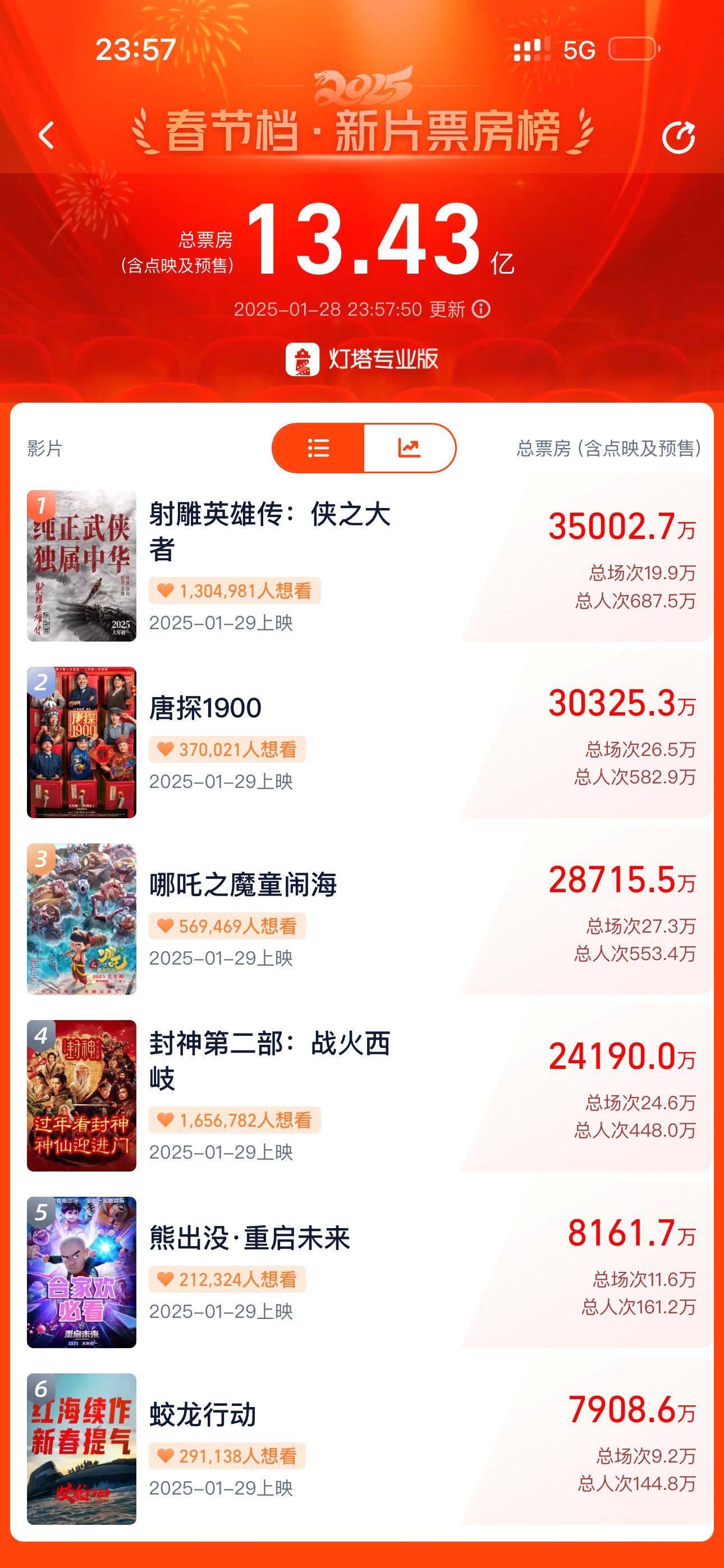 春节档电影预售最终成绩13.43亿《射雕英雄传侠之大者》3.5亿《唐探1900》