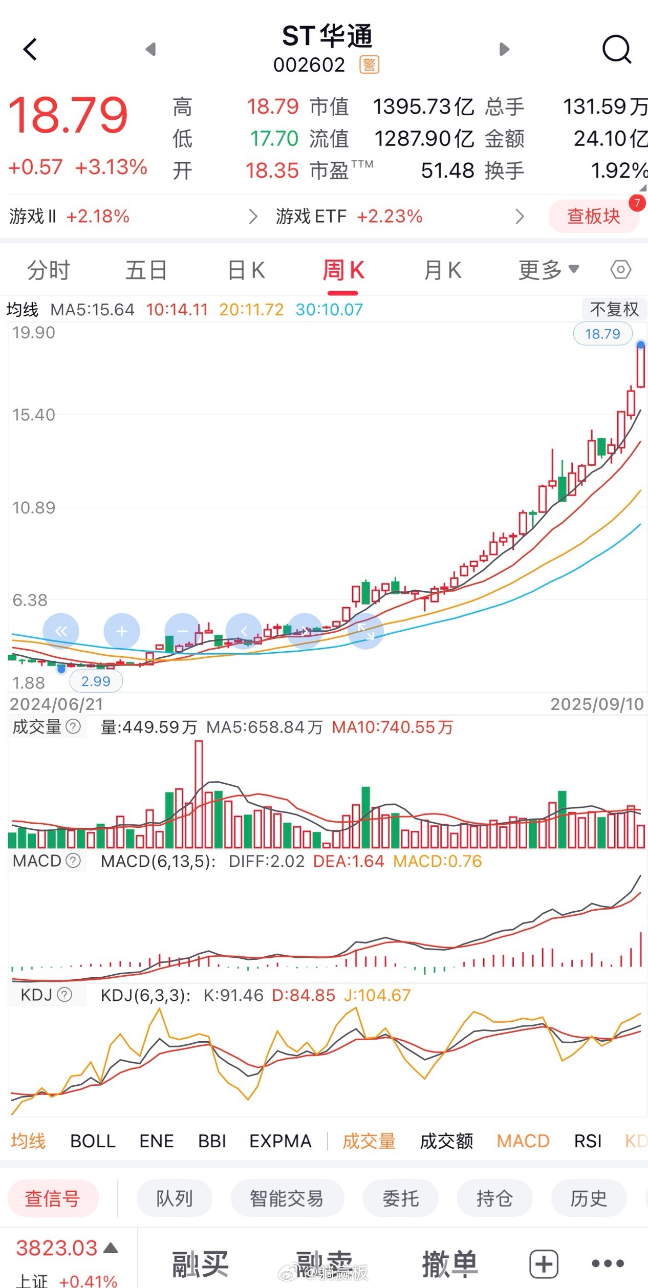 这个票估计是最牛的ST股！大家看下这个票的走势，不是在涨停，就是在涨停的路上，股