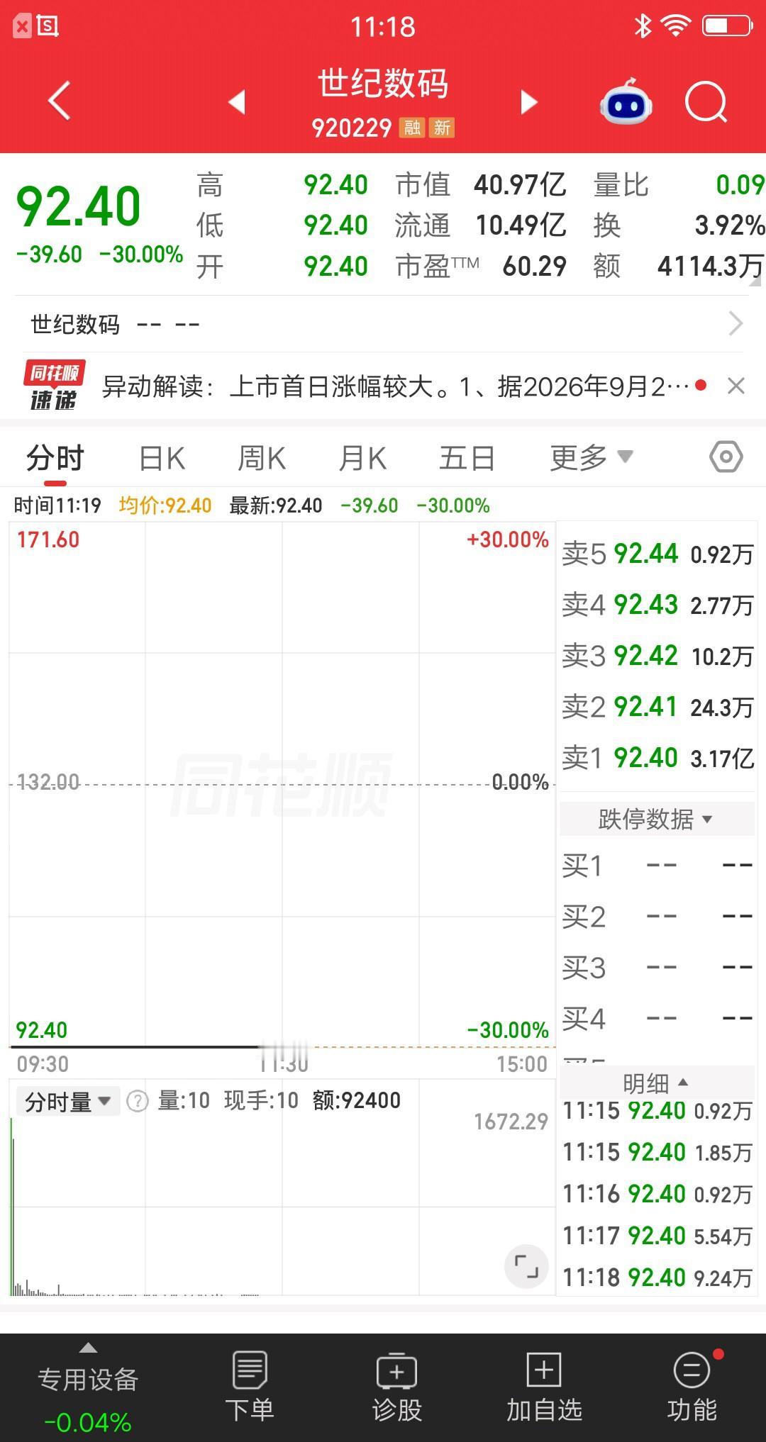 A股今天最惨的票诞生了，30cm一字跌停，跌幅榜排在第一位，车门焊死想跑都跑不掉