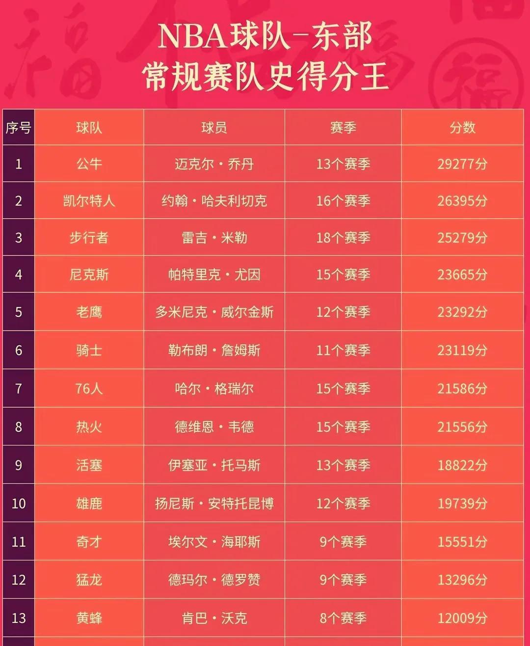 NBA东部各球队常规赛队史得分王统计：1、公牛队史得分王乔丹的29277分估计