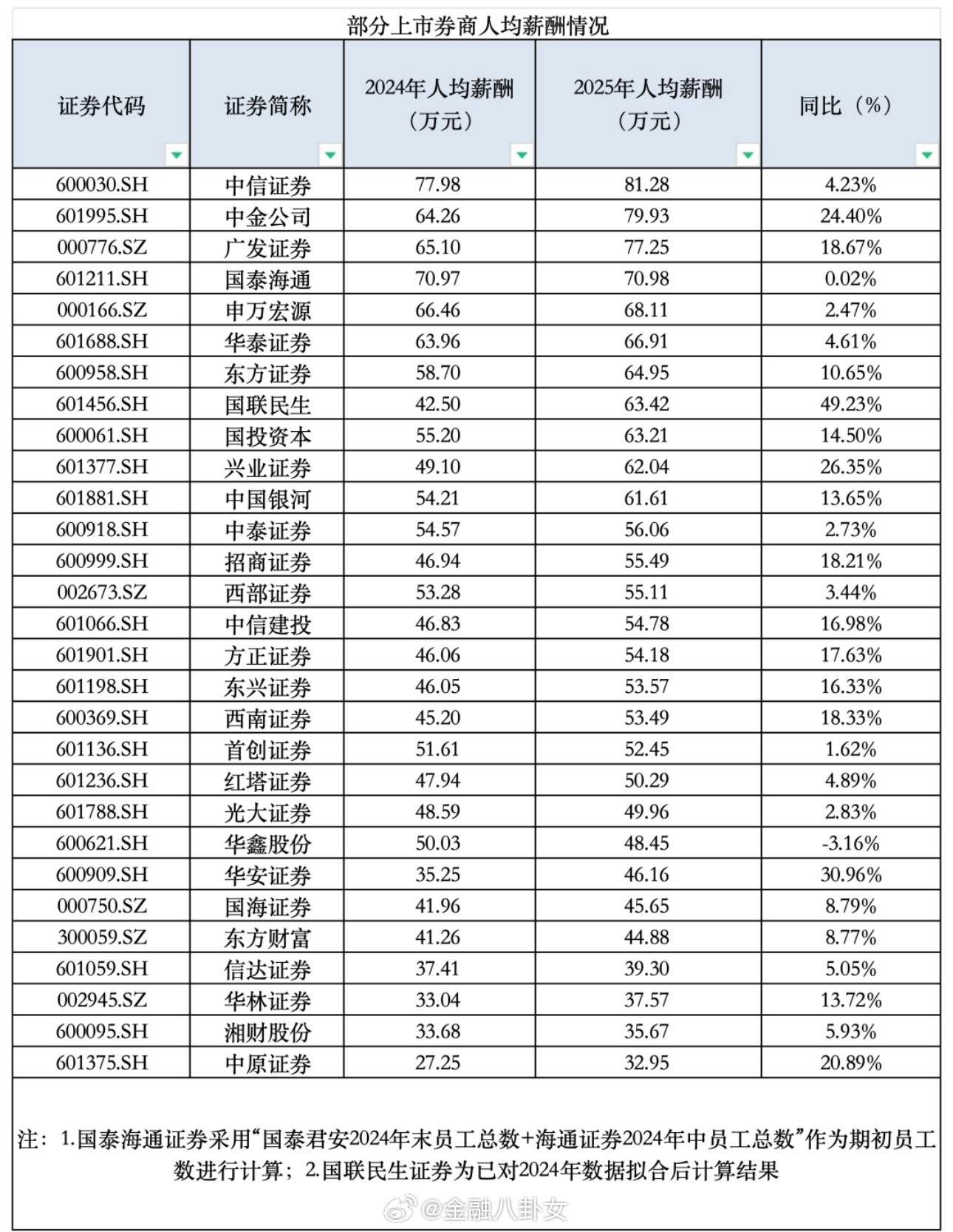 部分上市券商人均薪酬情况
