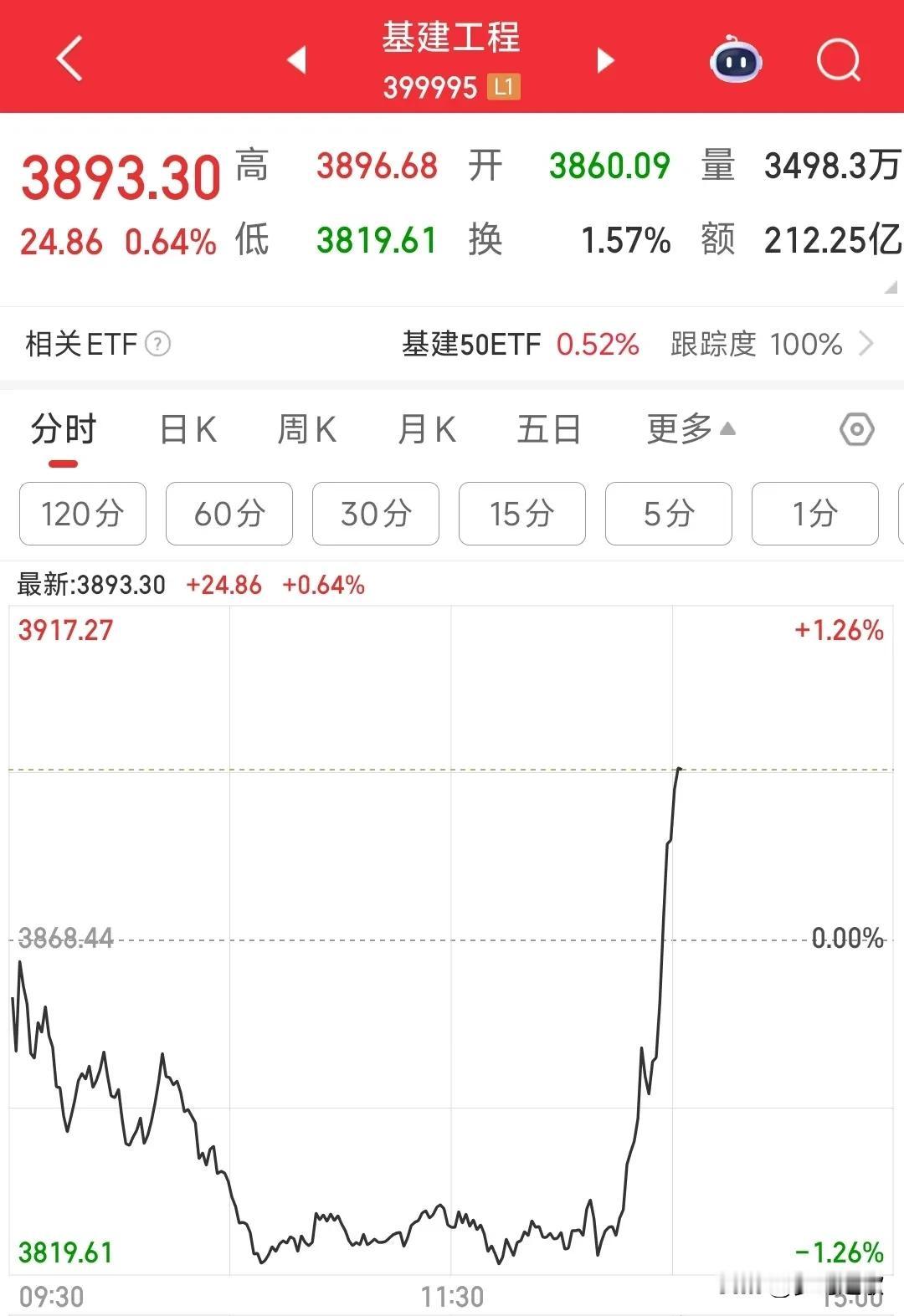 基建热点又回来了，雅下水电概念再次回来了自从雅鲁藏布江工程的热点过去之后，A股