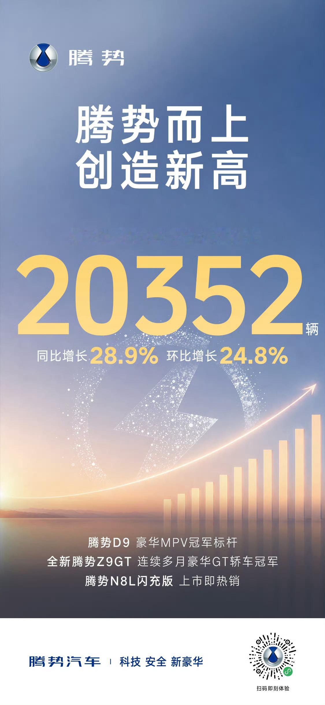 腾势而上创新高！腾势汽车6月销量突破2万同比+28.9%，环比+24.8%比亚迪