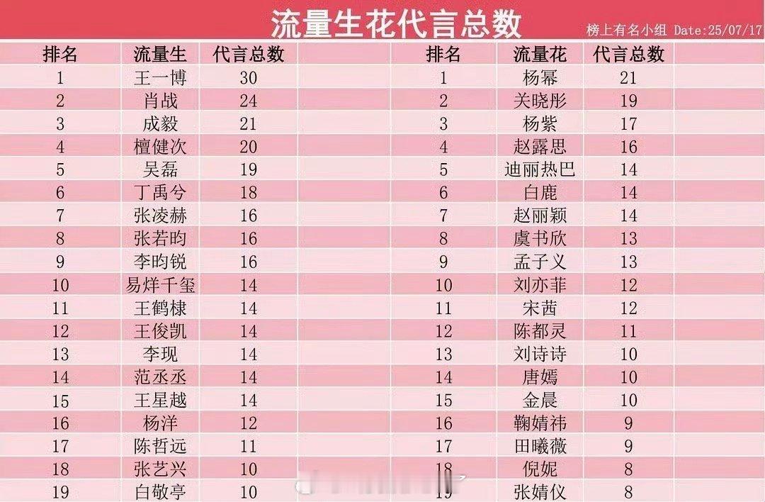 内娱流量🌹🥜代言总数汇总🈶，符合大家体感吗？🥜top3：王一博肖战成