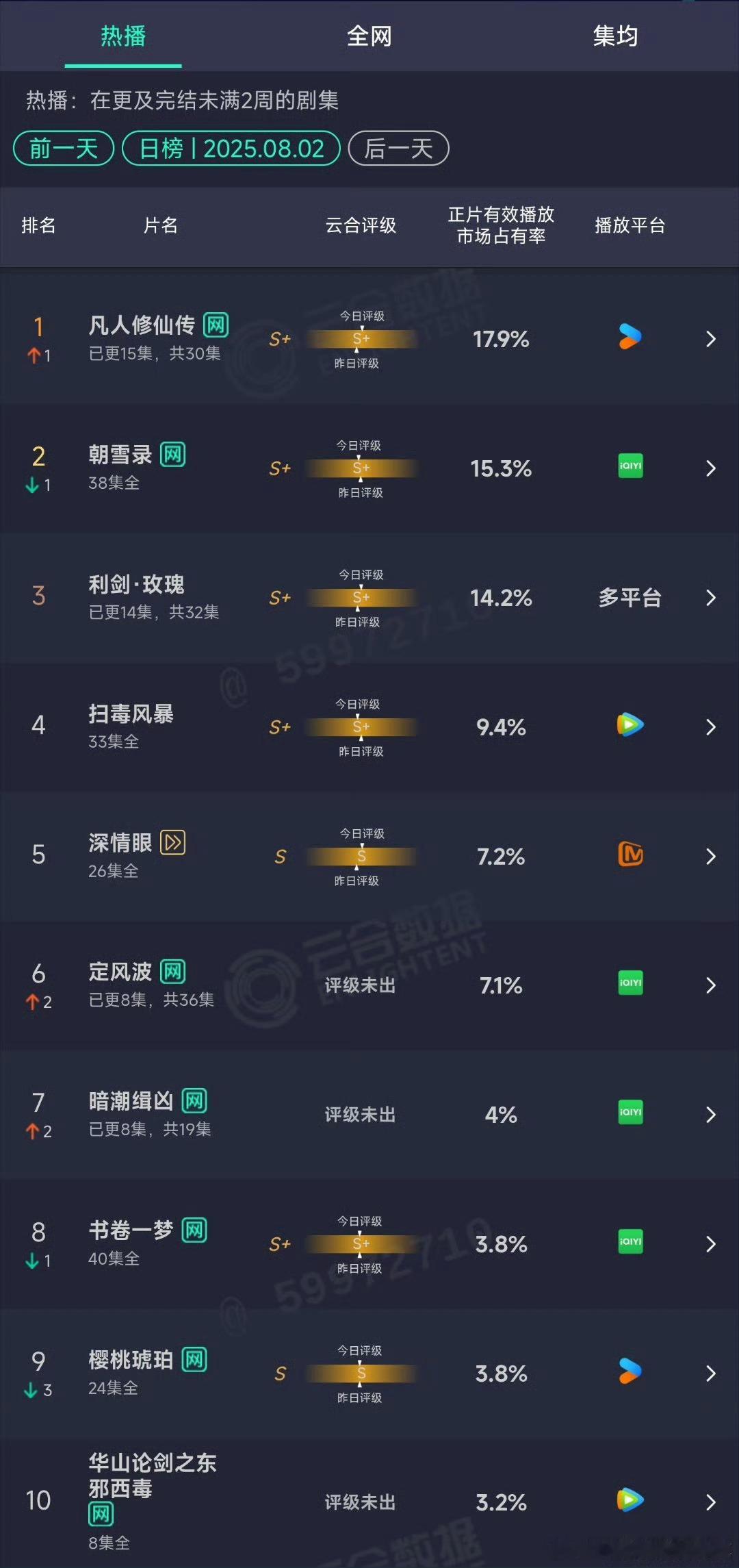 前两天开播帮吹的都歇菜了[捂脸哭][捂脸哭]​​​