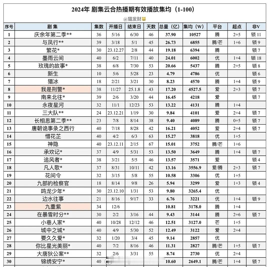 去年的大热剧1月《繁花》，其他《庆余年2》《玫瑰的故事》《墨雨云间》全部集中在5