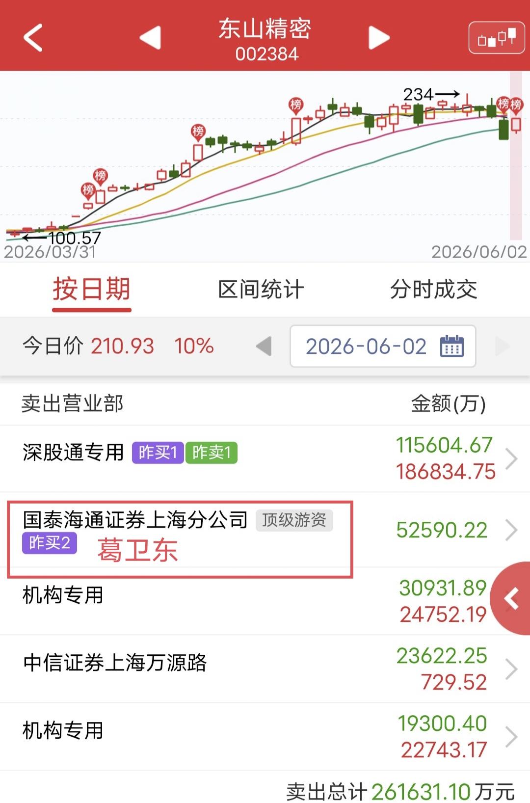 葛老大5.25亿减仓！今天东山精密盘中涨停。盘后龙虎榜显示，葛卫东卖出5