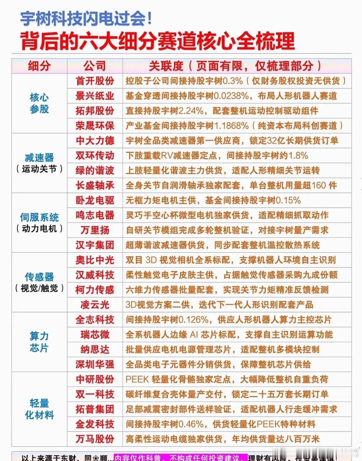 宇树科技快速过会，人形机器人产业链的落地预期再度升温。把供应链拆开看，大致分为六
