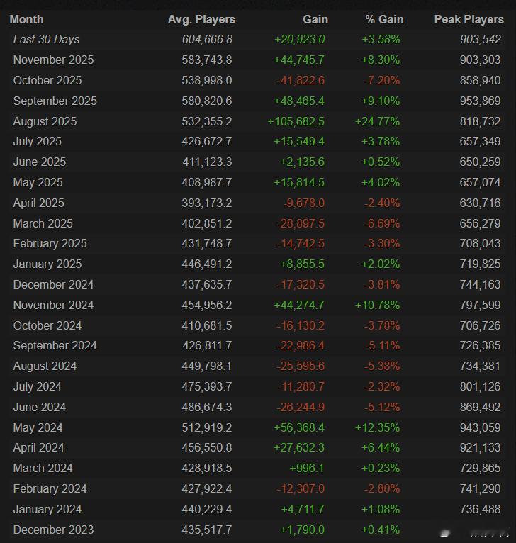 DOTA2正在焕发新的生机，我看了一下数据，最近30天，DOTA2的平均同时在线
