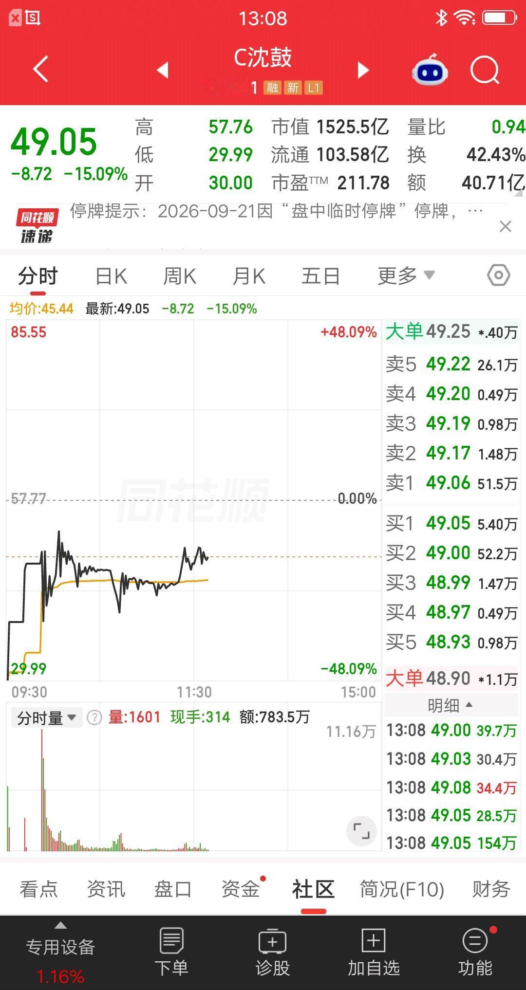 一位股民发视频嚎啕大哭，脑袋一热追高C沈鼓，两天时间大亏60％。盲目跟风做了模式