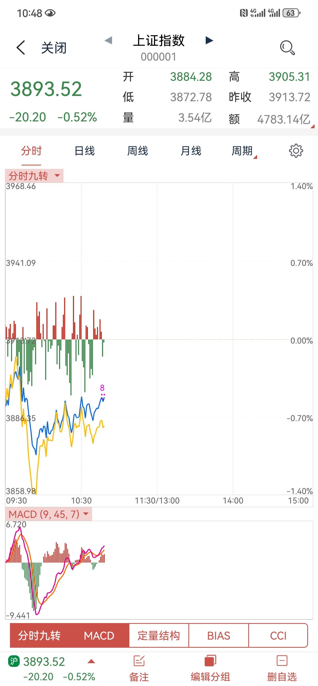 跟外围市场相比，A股已经很强了，还要什么自行车啊。当然我也并不认为这里有连续大跌