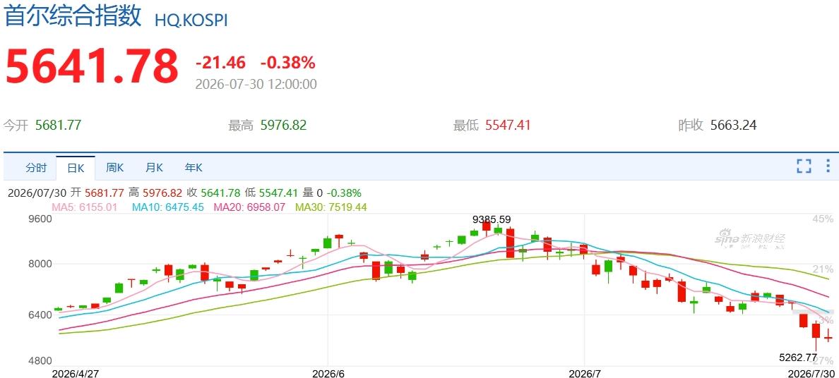 韩股连续重挫，韩国政府为啥还是不救市？近日韩股KOSPI连续两个交易日触发熔