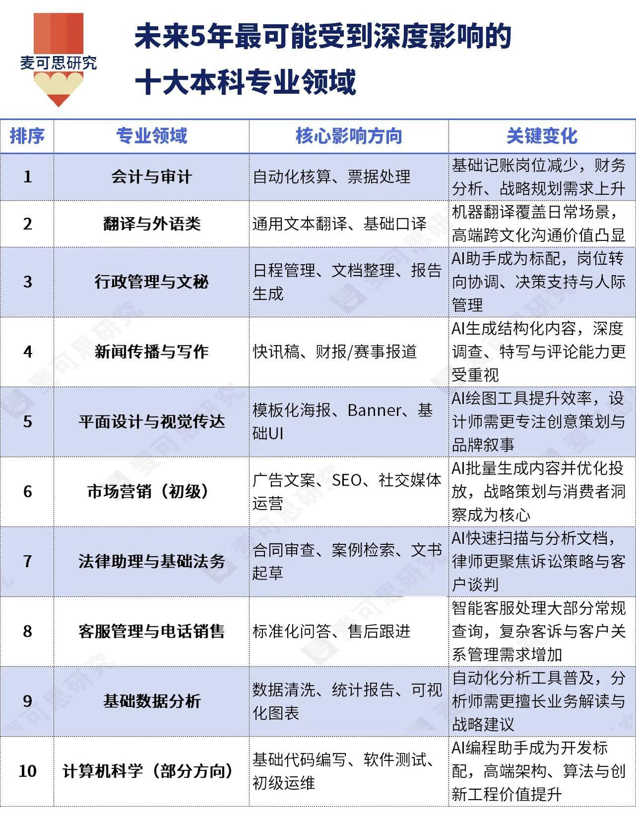五年之内，这些大学专业会消失！（详见附图）你觉得可能吗？请在评论区说出你的理由。