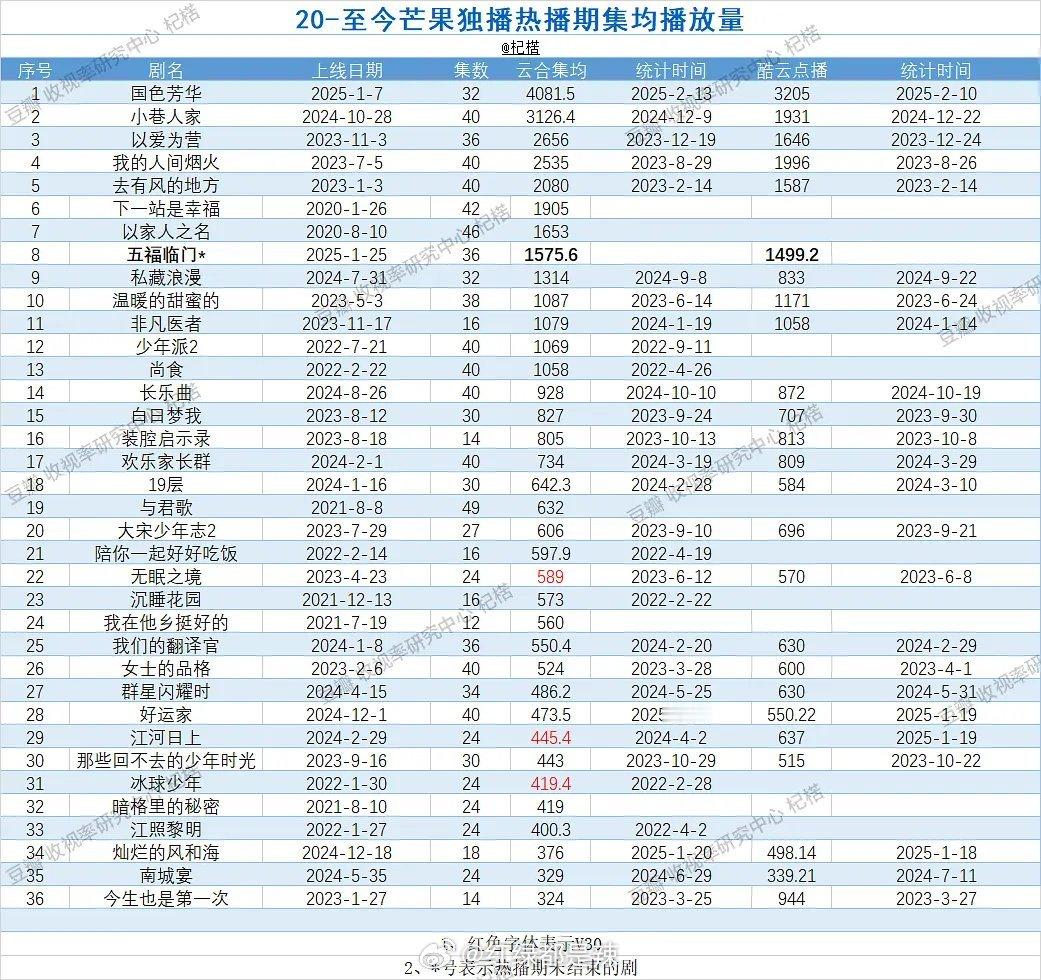 2020至今芒果独播热播期集均播放量