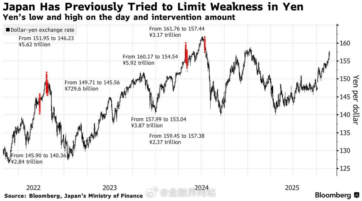 【日元160大关告急！日本面临股债双杀，央行行长植田和男能否祭出鹰派“救市令”？