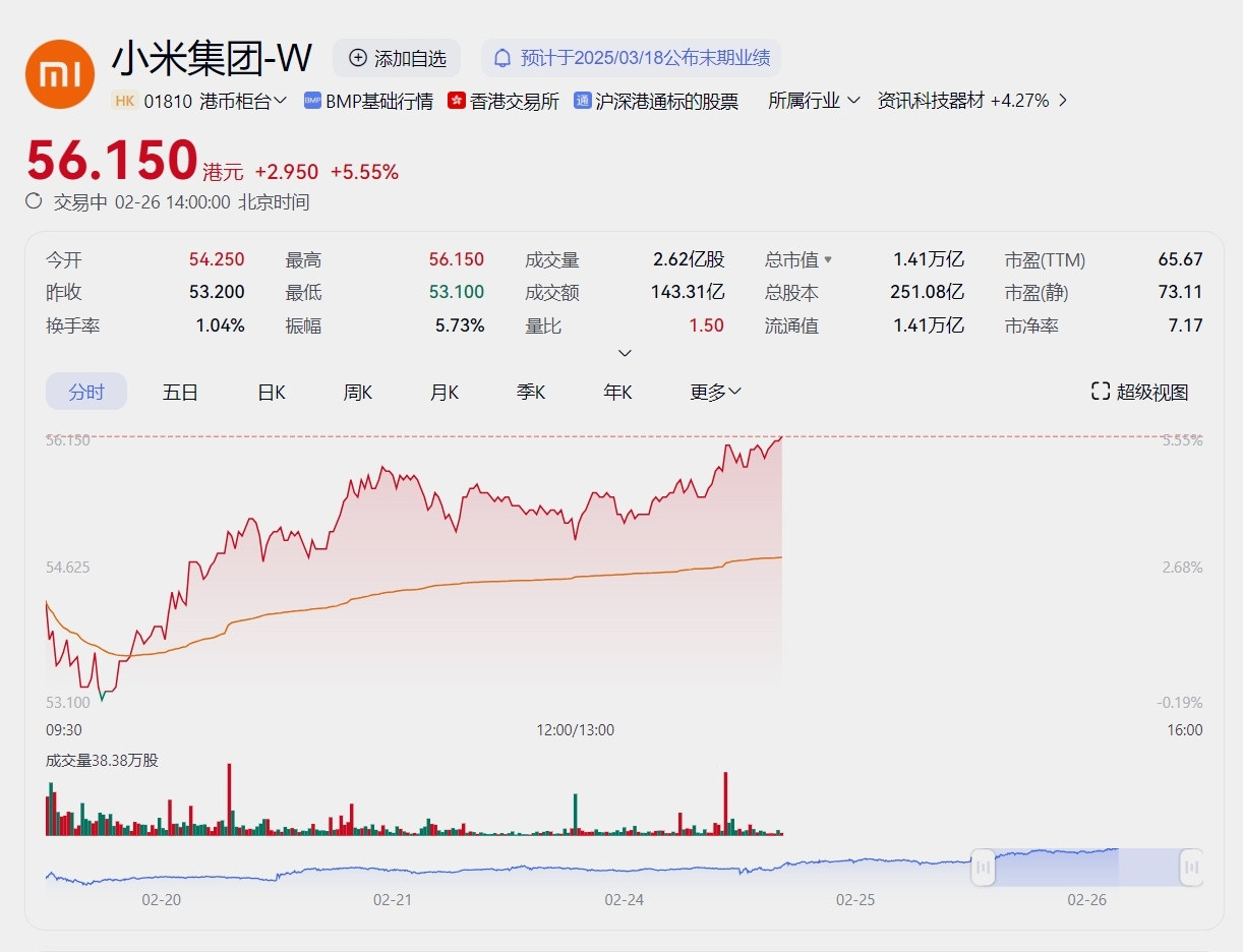 小米集团再创新高事实证明，老雷对风口的拿捏是真的准，如果几年前不在汽车上搏一